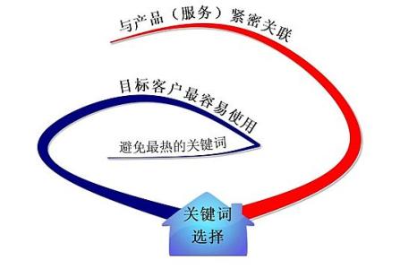 正定全网云网站关键词如何选取?
