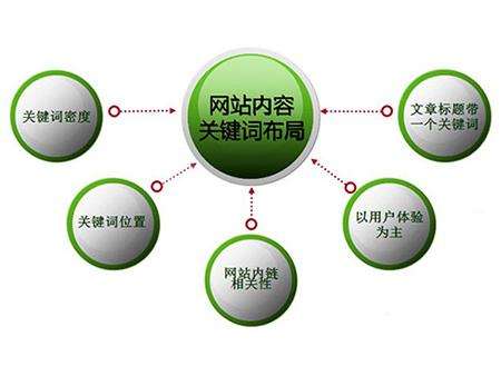 正定全网云cms网站怎么布局关键词？