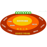 正定SEO关键词从商业角度看的选择策略