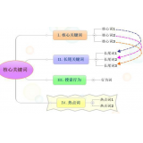 正定袁罗SEO:如何正确选取关键词