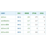 正定高指数关键词一定获得流量多吗